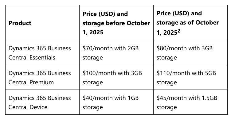 Prisstigninger Microsoft Business central oktober 2025